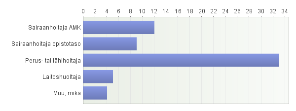 17 6 AINEISTON ANALYSOINTI JA TULOKSET Opinnäytetyön vastaukset muutettiin numeeriseen muotoon ja kopioitiin SPSStilasto-ohjelmaan, jonka avulla tulokset analysoitiin.