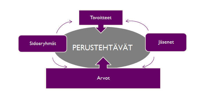 TYÖTTÖMYYSKASSAN STRATEGIAN PERUSTA Työttömyyskassan strategian perustana ovat arvot, perustehtävät ja tavoitteet.