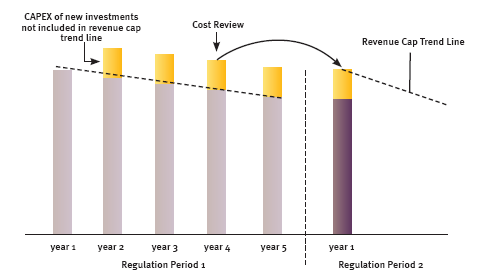 19 Kuva 2. Pääomakustannusten myöhäistäminen (CAPEX time-shift problem) (Eurelectric 2011: 17).