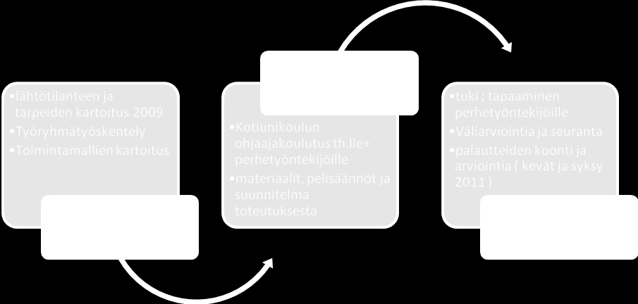 Kotiunikoulun kehittämistyöryhmän toiminnan eteneminen Aluksi hankkeessa tehtiin kartoitusta erilaisista tavoista auttaa unihäiriöisiä perheitä.