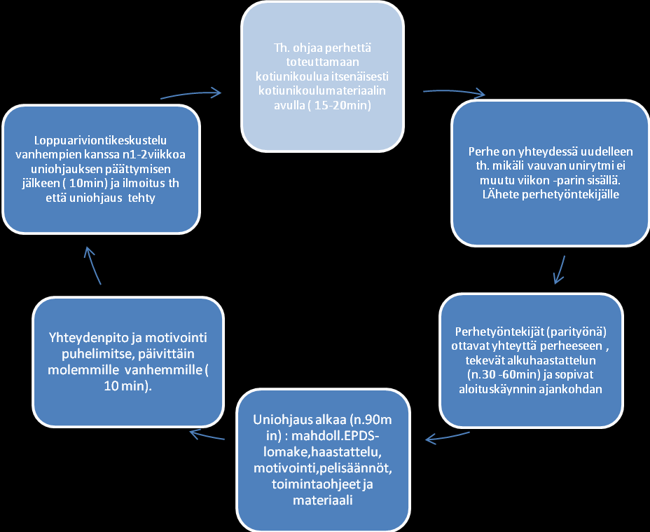 Mallissa molemmat vanhemmat vastuutetaan muutokseen. Siinä luodaan selkeä vuorokausirytmi, jossa päiväsaikaan on runsaasti aktiivista vuorovaikutusta. Menetelmässä käytetään kosketusta, nk.