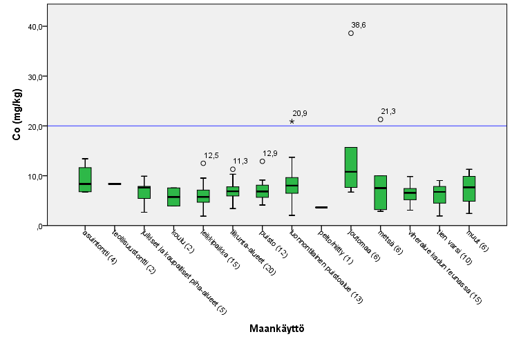 GEOLOGIAN TUTKIMUSKESKUS Kuopion taustapitoisuudet 27 PIMA-asetuksen kynnysarvo koboltille on 20 mg/kg.