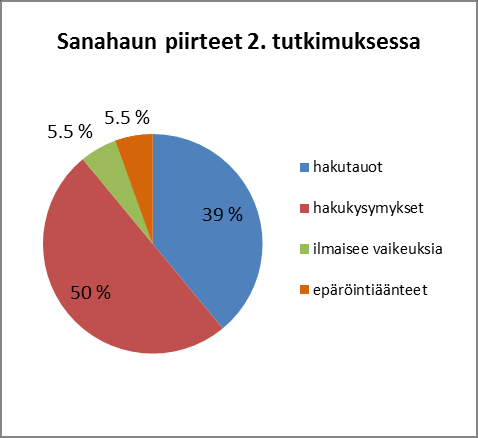 kaikista sanahaun piirteistä ja toisessa tutkimuksessa jopa puolet.