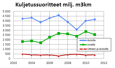 9 Kuvio 4. Kuljetukset tehtaille kuljetusmuodoittain [4]. Kuljetussuoritteilla mitattuna junakuljetukset kasvattavat osuuttaan autokuljetuksiin verrattuna (kuvio 5).