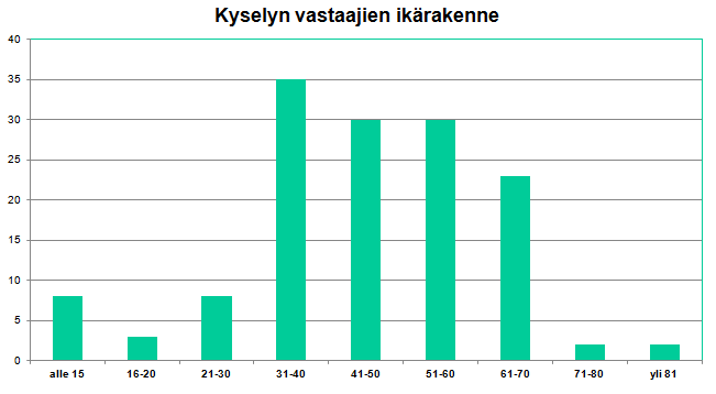 Kyselyyn vastanneet Vastauksia yhteensä 145 kpl Suurin osa vastaajista ilmoitti asuvansa keskustaajamassa