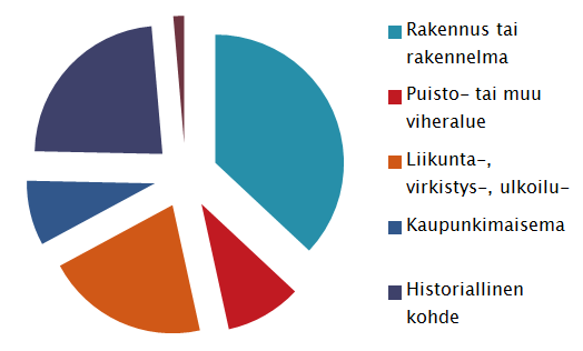 Kokkolalle arvokkaat kohteet Kokkolalle arvokkaiksi koetuissa kohteissa korostuu rakennettu