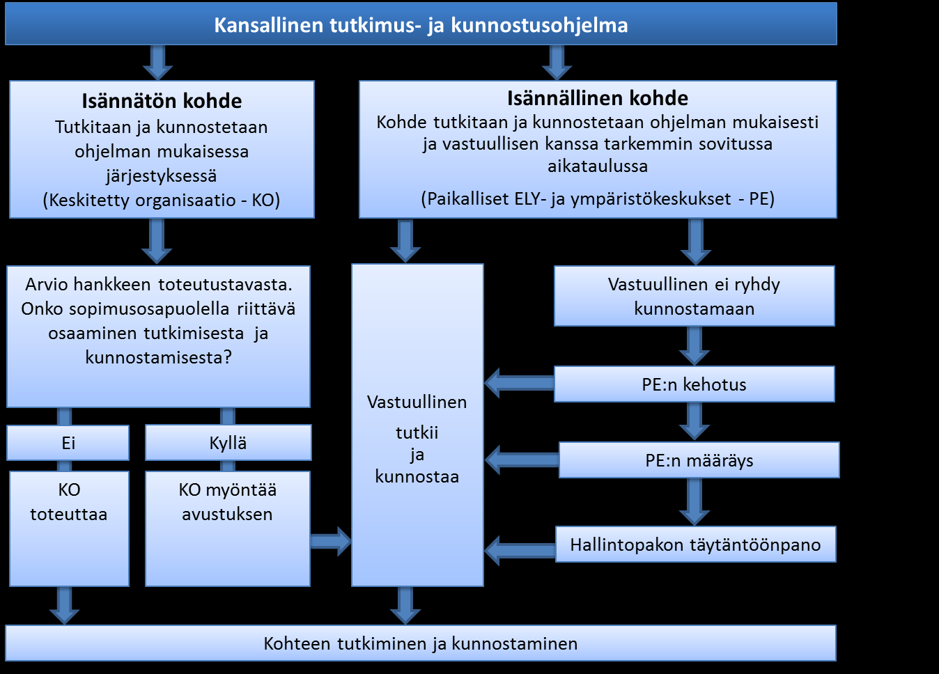 Kuva 9. Ohjelman toimeenpanon vaiheet ja toimijat Tutkimus- ja kunnostusohjelman toimeenpanossa on mukana useita toimijoita.