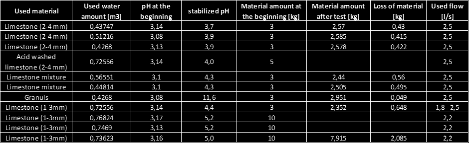 Yksi koe tehtiin myös happopestylle kalkkikivelle (Acid washed limestone) ja sitä annosteltiin pilottiin 5 kg.