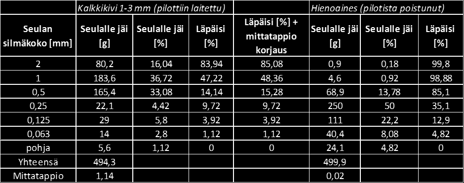 LUONNOS Taulukko 10. Rakeisuusmääritykset kenttäkokeen 2 aikana neutralointikaivopilotista huuhtoutuneelle kalkkikivelle.