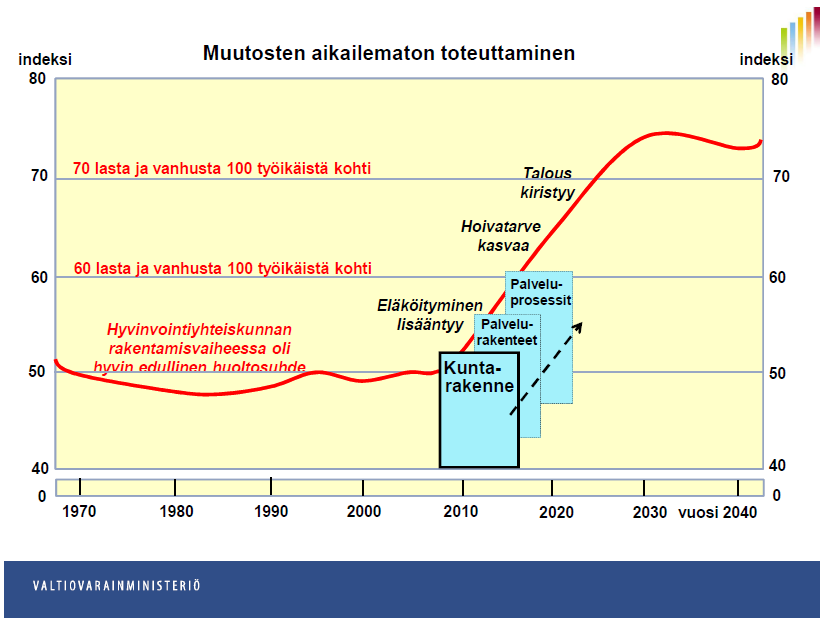 Palvelutarpeita (menot) on aina enemmän kuin