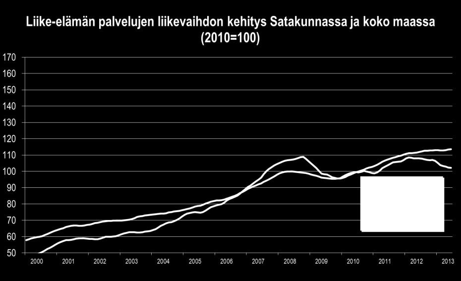 Rakentamisen liikevaihto laski selvästi ensimmäisellä vuosineljänneksellä. Toisella lasku oikeni. Liikerakentaminen on nousussa maakunnassa. Palvelualat hiljenivät vaimean talouskehityksen myötä.