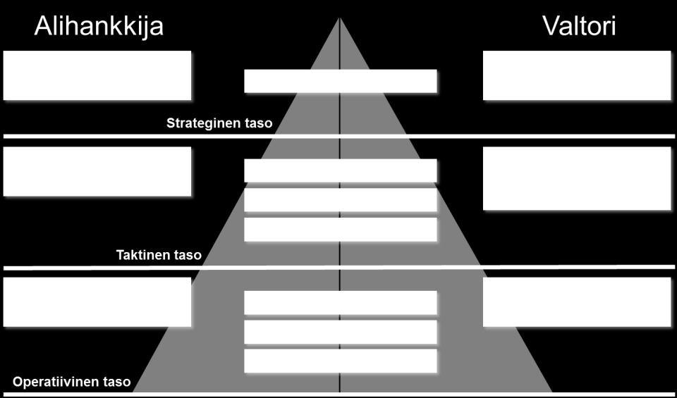 Palvelutuotanto Tehokkaasti tuotetut palvelut Palvelutuotanto Asiakasyhteistyö Palvelujen tuotteistaminen Prosessit Hankinnat ja toimittajahallinta Toiminnan organisointi ja ohjaus Henkilöstö