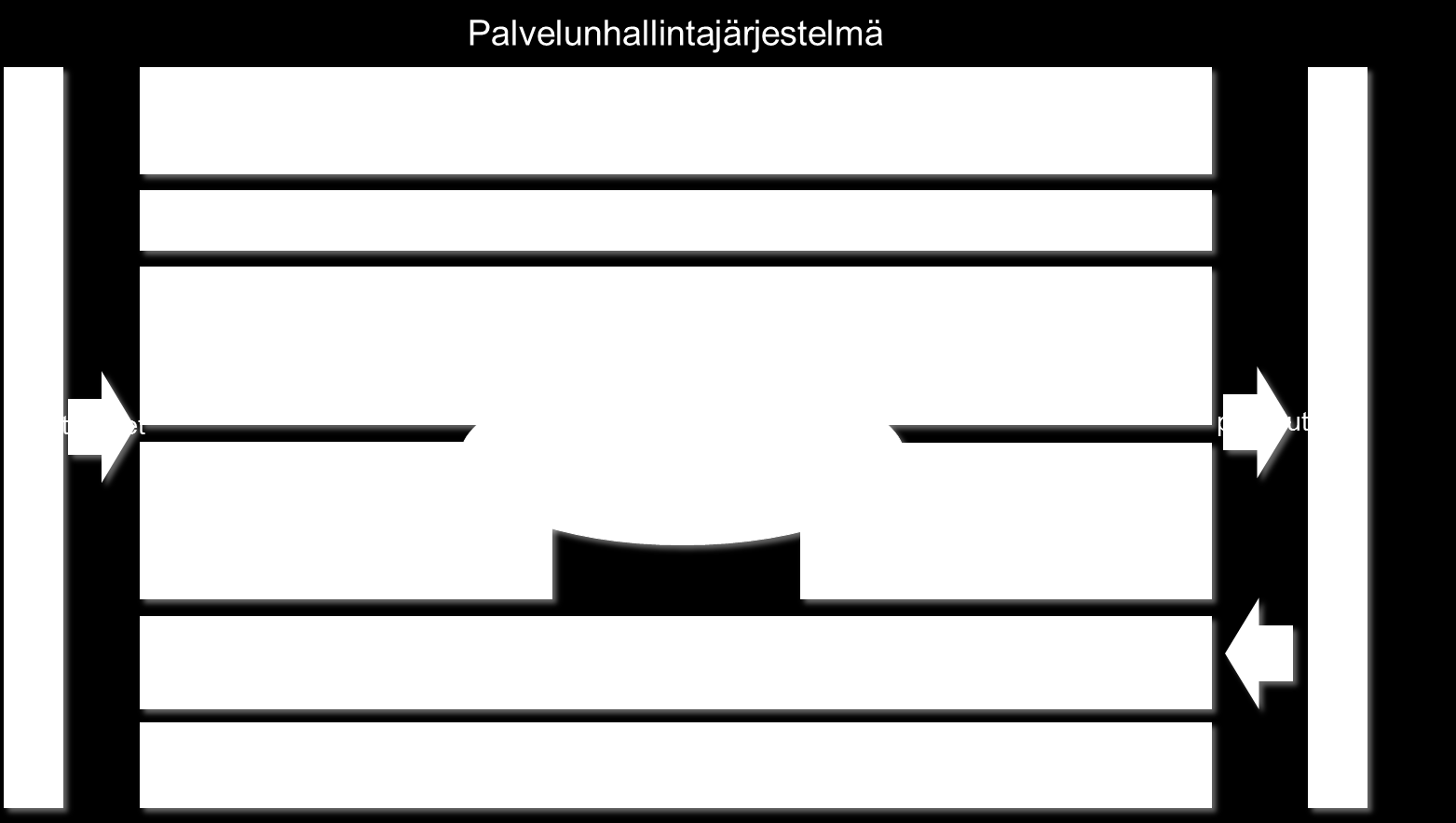 Prosessit Palvelunhallinnan tehokas johtaminen Palvelutuotanto Asiakasyhteistyö Palvelujen tuotteistaminen Prosessit Hankinnat ja toimittajahallinta Toiminnan organisointi ja ohjaus Henkilöstö