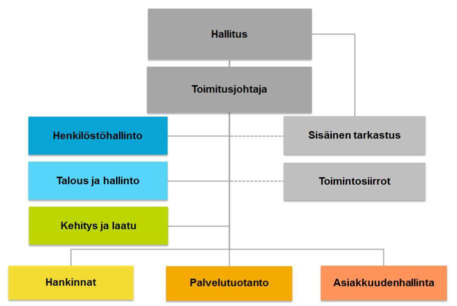 Organisaatio 4