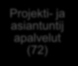 Valtorin palvelutuotannon organisointia Käyttäjätu ki (205) Palvelutuotanto (419) Päätelaite ja Viestintäte kniset (60) Tietoliiken ne ja käyttöpalv elu (82) Projekti- ja asiantuntij apalvelut (72)