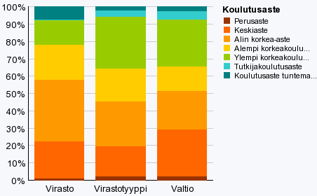 Valtorilaisten peruskoulutus ja ikä 100 % 90 % 80 % 70 % 60 % 50 % 40 % 30 % 20 % 10 % 0 %