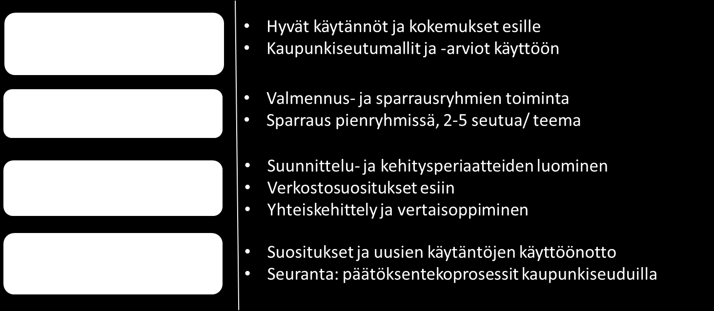 Kuvio 2. Sparraustoiminnan periaatteet ja vaiheet. Työpaketista riippuen sparraus voi olla kertaluonteista, määräaikaista (esim.