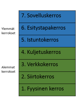 11(34) Kuva 1. OSI-malli. (Geier 2004) 3.1 IEEE 802.11a Vuonna 1999 IEEE julkaisi uuden 802.11a-standardin.