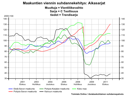 Teollisuuden viennin kehitys maakunnittain vuosi