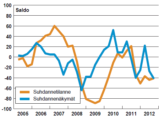 Yleiset suhdannenäkymät - teollisuus ja rakentaminen, marraskuu 2012 Kaakkois-Suomi -13 Pohjois-Suomi -14 Uusimaa -22 Pohjanmaa