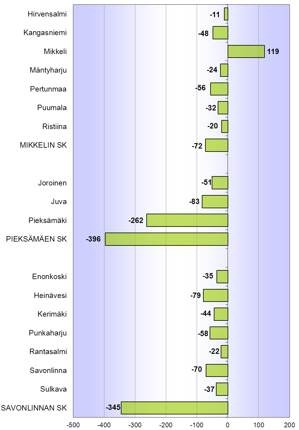 Väestön kokonaismuutos Etelä-Savossa 1.1. - 31.10.