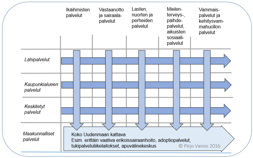 KESKI-UUDENMAAN SOTE-ALUEYKSIKÖN PERUSRAKENNE ON