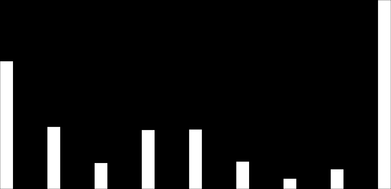 Työntekijän oleskelulupahakemukset aloittain 2013-2015 3000 2013 2500 2014 2000 2015 1500 1000 500