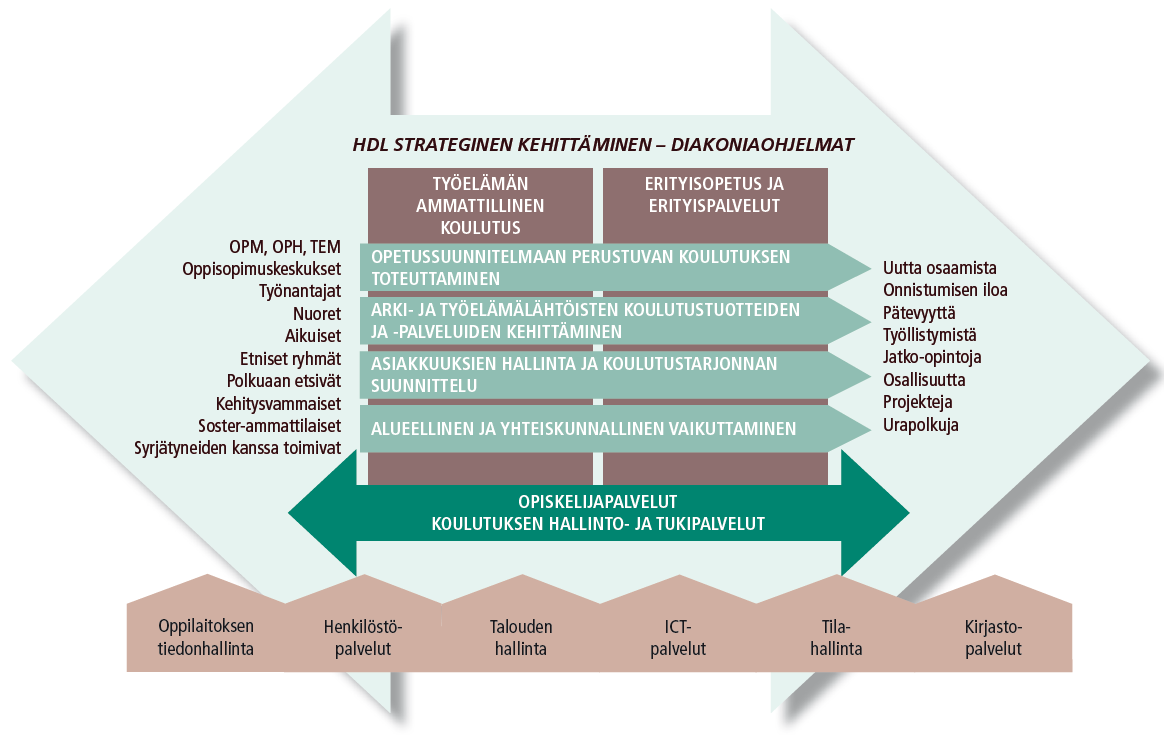 HDL Koulutuspalvelut, prosessikartta 2009-2012 HDL