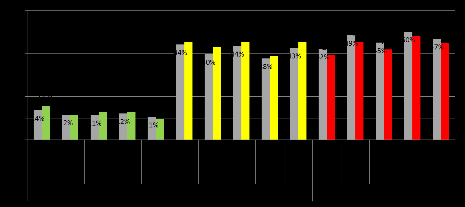 Ei sisällä työterveyshuoltoa eikä sairaankuljetusta/ensihoitoa Palvelualat yhteensä