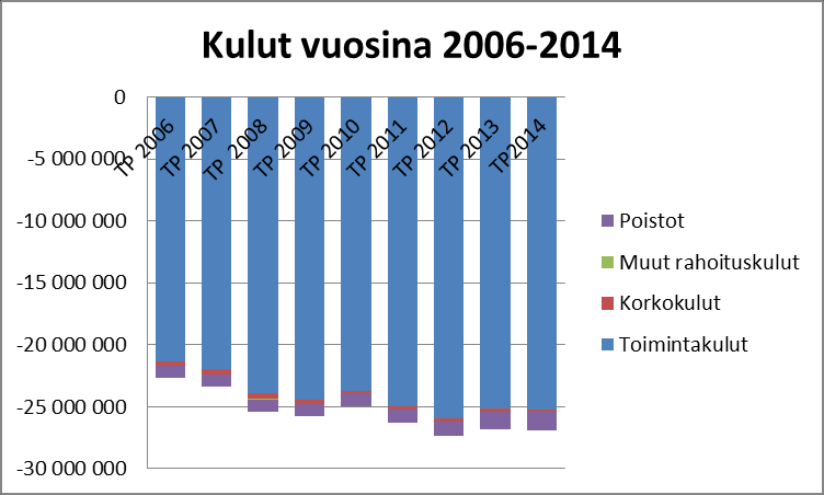 Kulut 11 Toimintakulujen kokonaismäärä vuonna 2014 oli n. 25,2 miljoonaa euroa. Kasvua edelliseen vuoteen verrattuna oli n. 80 000 euroa (0,3 prosenttia). Rahoituskulut olivat n. 200 000.