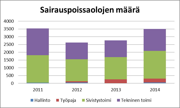 Vakinaisen henkilöstön ikä- ja sukupuolijakauma 2014 20-24v 25-29v 30-34v 35-39v 40-44v 7 45-49v 50-54v 55-59v 60-64v 65-69v Yht.