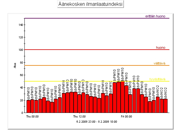 22 5.7 ILMANLAATUINDEKSI JA ILMANLAATUPORTAALI Ääneseudulla otettiin käyttöön YTV:n ( pääkaupunkiseudun yhteistyövaltuuskunta ) kehittämä ilmanlaatuindeksi vuoden 2007 syyskuun alussa.