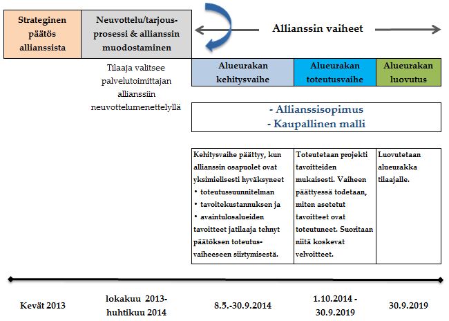 Pakilan alueurakka 6/20 3 Allianssin järjestäytyminen ja tehtävät 3.1 Allianssin vaiheet Allianssin vaiheet on kuvattu alla. Kuva 1.