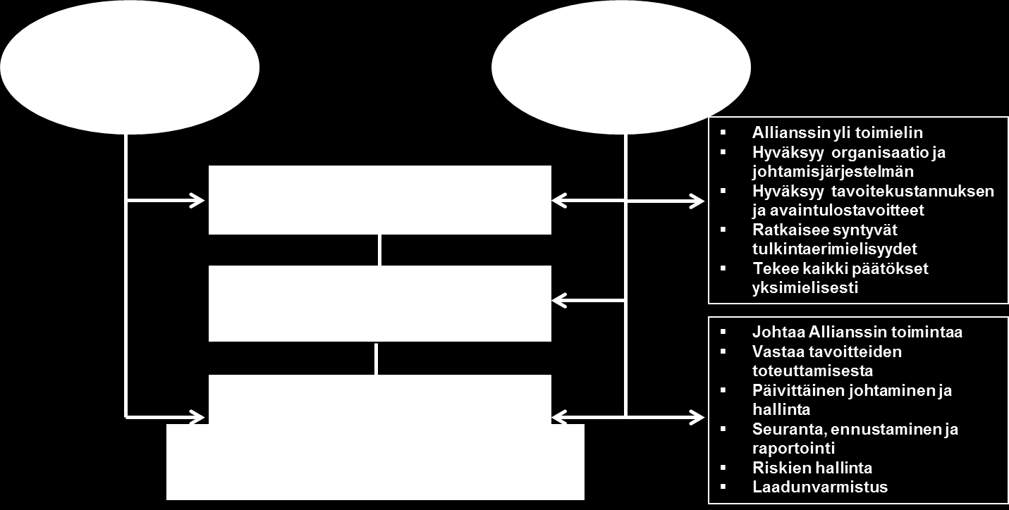 Pakilan alueurakka 8/20 3.2 Allianssin osapuolet Tilaaja ja palvelutoimittaja muodostavat yhteisen allianssiorganisaation. Allianssin organisaatiorakenne ja hallinto on kuvan 2 mukainen.