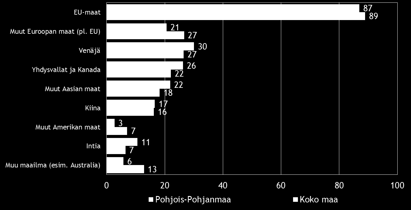 16 Pk-yritysbarometri, syksy 2016 Kahdella viidestä koko maan ja vajaalla kolmasosalla alueen suoraa vientitoimintaa harjoittavista pk-yrityksistä viennin osuus kokonaisliikevaihdosta on alle 9 %.