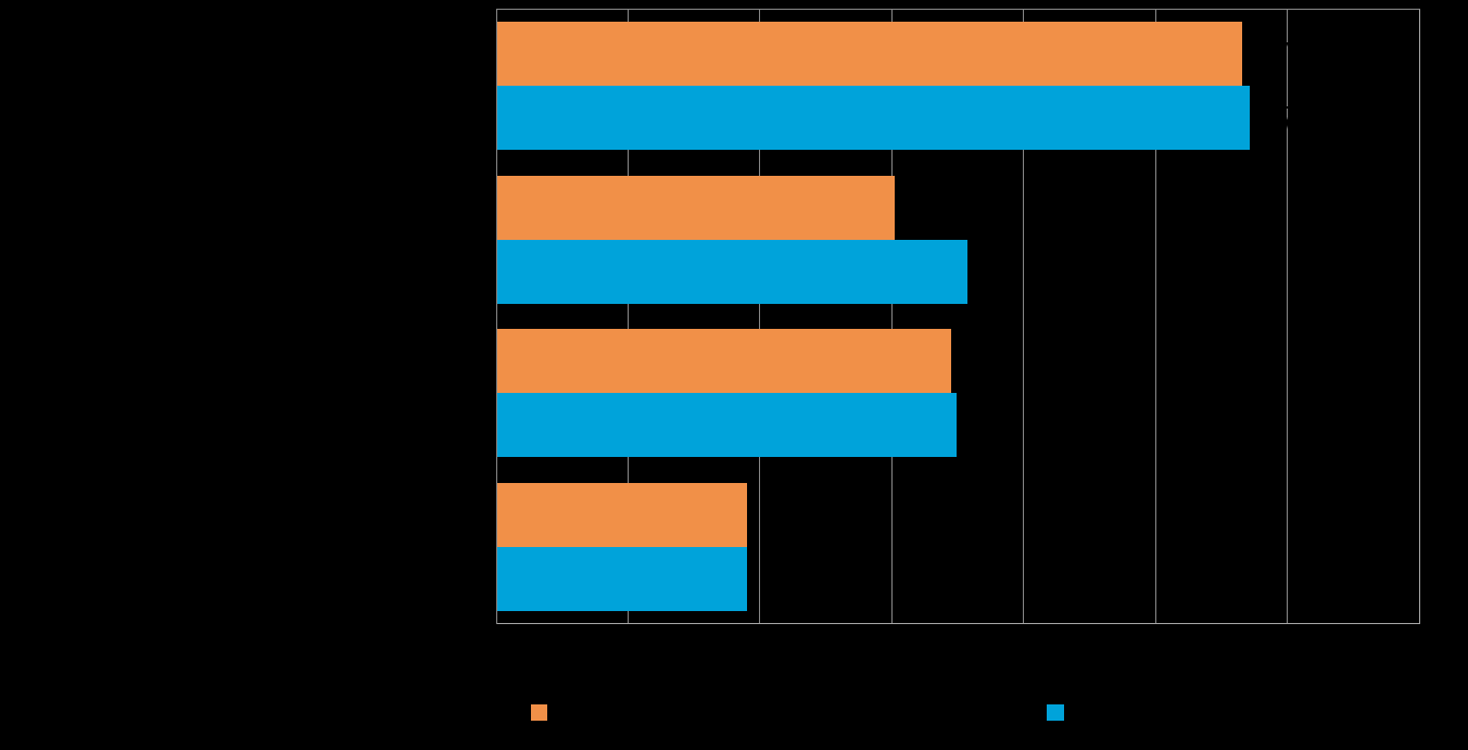 Pk-yritysbarometri, syksy 2016 Alueraportti,Pohjois-Pohjanmaa 17 7. PK-YRITYSTEN KEHITTÄMISTARPEET Taulukko 8.