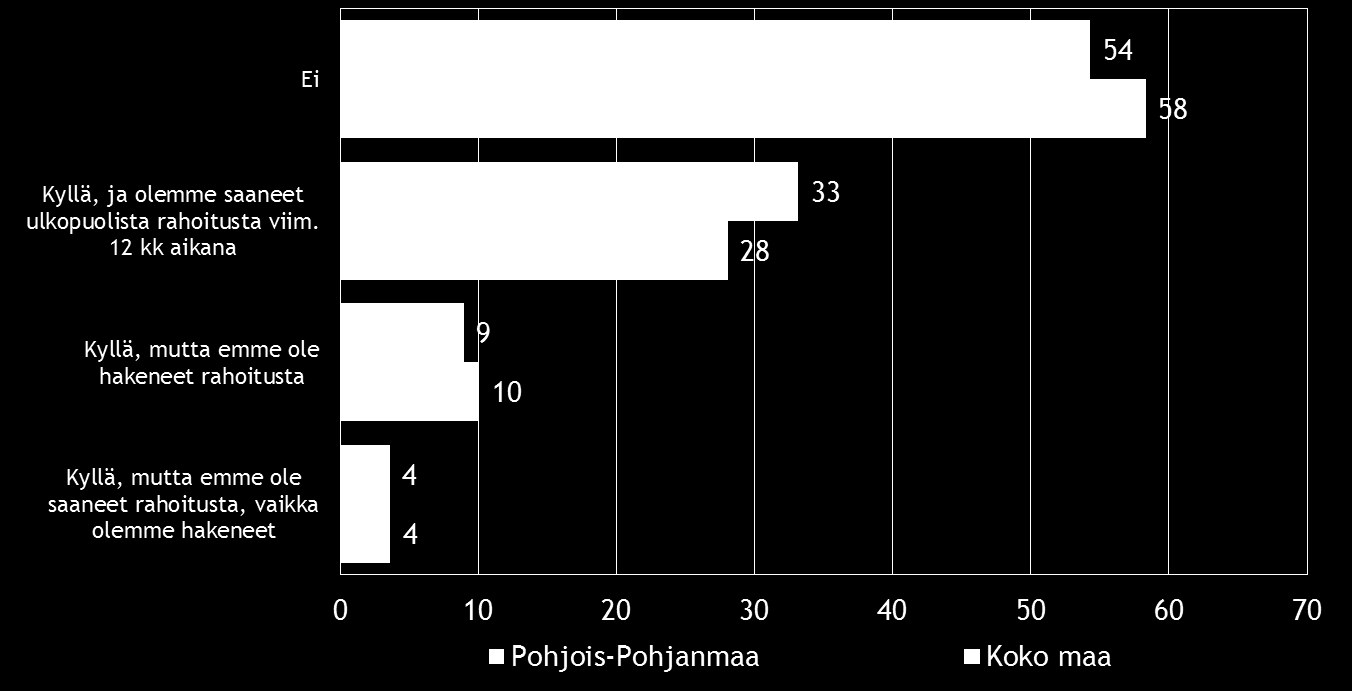 Pk-yritysbarometri, syksy 2016 Alueraportti,Pohjois-Pohjanmaa 23 Pk-yritysbarometriin vastanneista koko maan pk-yrityksistä kolmella viidestä ei ole ollut tarvetta hankkia rahoitusta viimeisten 12