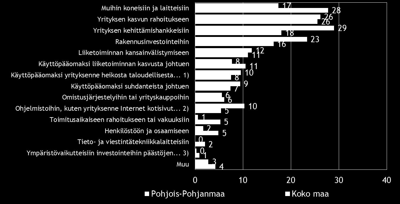 26 Pk-yritysbarometri, syksy 2016 Koko maassa ulkopuolista rahoitusta aiotaan käyttää yleisimmin muihin koneisiin ja laitteisiin, yrityksen kasvun rahoitukseen sekä yrityksen kehittämishankkeisiin.