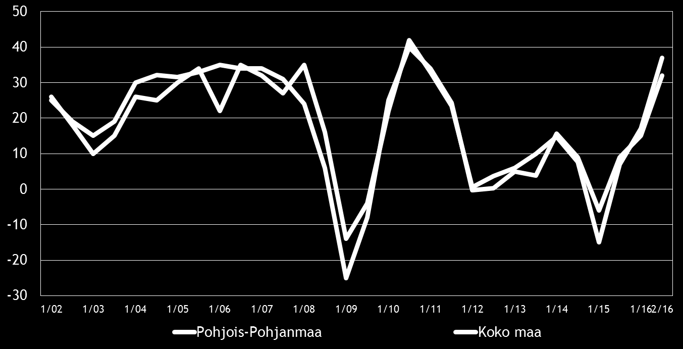 Pk-yritysbarometri, syksy 2016 Alueraportti,Pohjois-Pohjanmaa 9 4. PK-YRITYSTEN SUHDANNENÄKYMÄT Pk-yritysten suhdannenäkymiä kuvaavan saldoluvun (+32) kehitys on jatkunut positiivisena keväästä 2016.