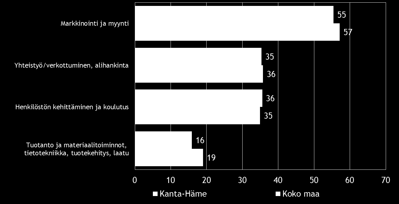 Pk-yritysbarometri, syksy 2016 17 7. PK-YRITYSTEN KEHITTÄMISTARPEET Taulukko 8.