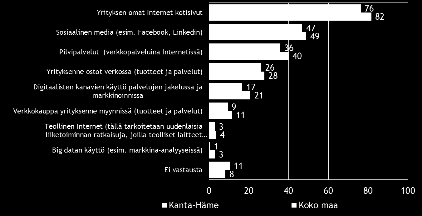Pk-yritysbarometri, syksy 2016 27 10. DIGITAALISUUS LIIKETOIMINNASSA Noin neljällä viidestä koko maan ja kolmella neljästä Kanta-Hämeen alueen pkyrityksestä on omat Internet-kotisivut.