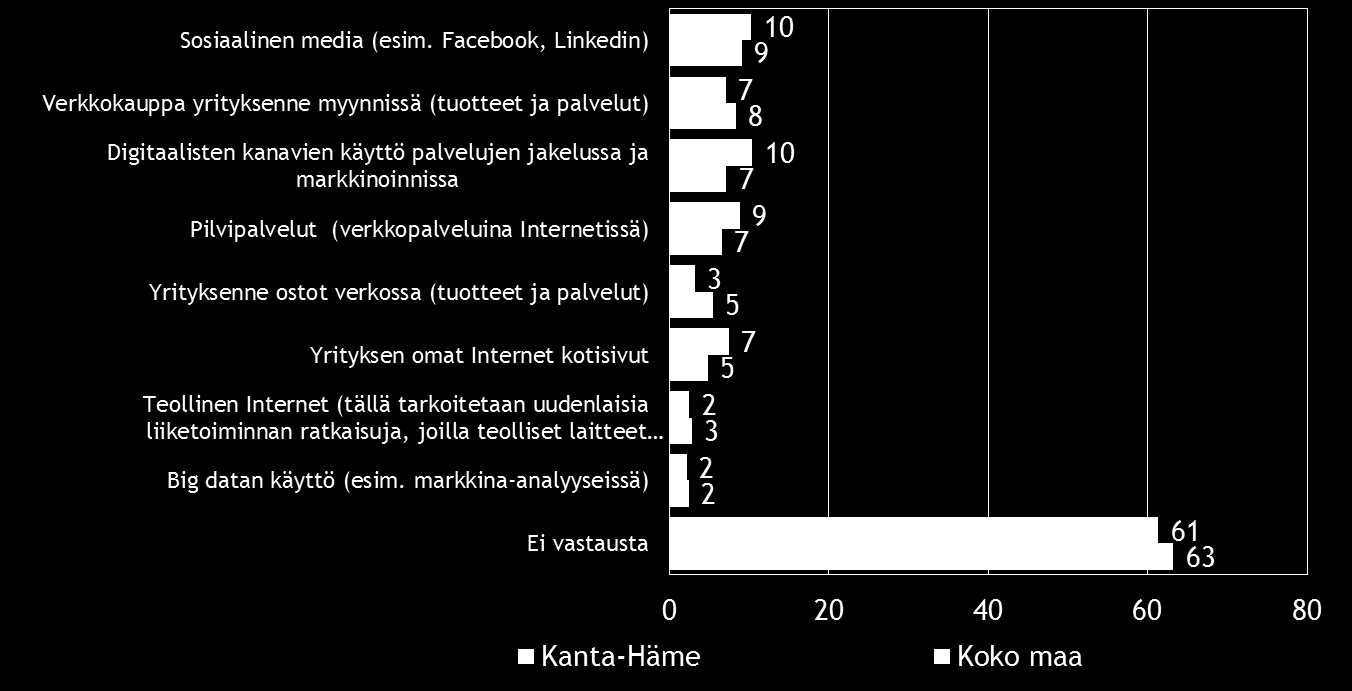 28 Pk-yritysbarometri, syksy 2016 Sosiaalinen media on yleisin digitalisoitumiseen liittyvä työkalu/palvelu, joka pkyrityksissä aiotaan ottaa käyttöön seuraavien 12 kuukauden aikana.