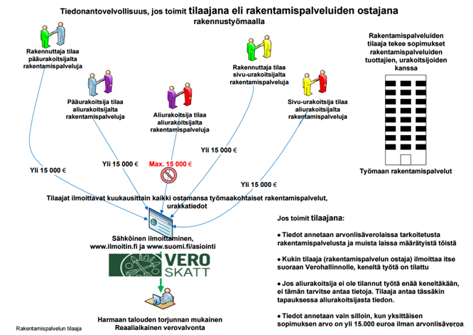 Alla oleva kuva 2 havainnollistaa selvästi, kuinka ilmoitusvastuu on aina urakan tilaajalla jos ilmoitusvelvollisuus on muodostunut.