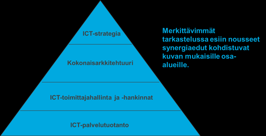 4 Synergiavaikutukset Synergiavaikutukset on johdettu selvityksessä mukana olevien kuntien nykytilakuvauksista sekä kuntien tunnistamista keskeisistä haasteista ja kehittämiskohteista.