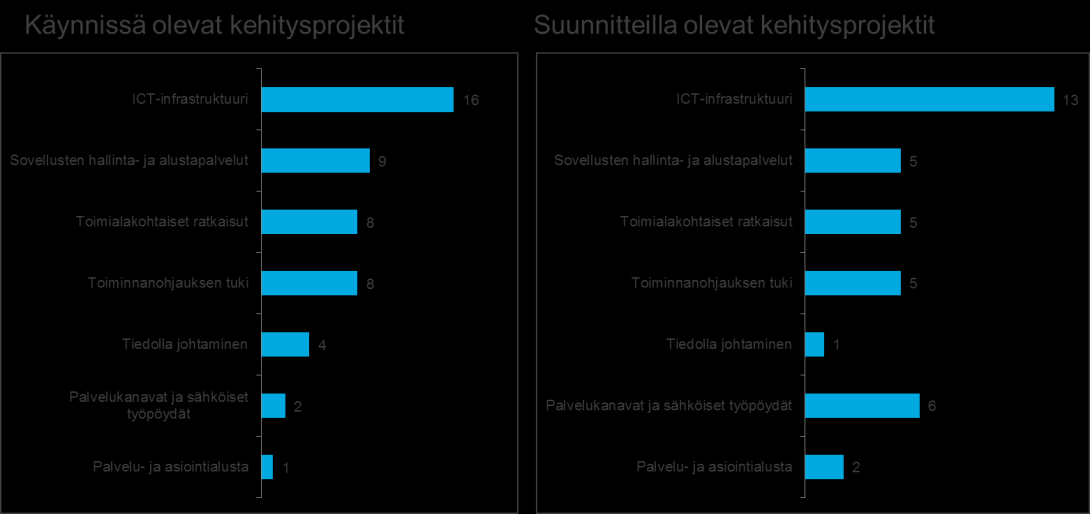 2.3 Käynnissä ja suunnitteilla olevat kehittämisprojektit ICT-kyselyn vastausten mukaan kuntien tärkeimpien käynnissä olevien ICTkehittämisprojektien määrä on yhteensä noin 50 kappaletta.