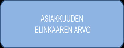 4 laskentamenetelmistä tässä tutkimuksessa on valittu tarkastelun kohteeksi asiakaskannattavuusanalyysi, toimintoperusteinen asiakaskannattavuus ja asiakkuuden elinkaaren arvo.