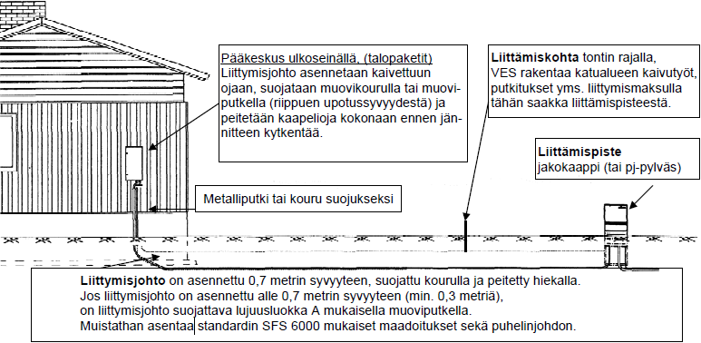 25 (70) Kaapelinippu tulee suojata levyllä, jonka jälkeen kaapeli ja keskuksen jalusta peitetään hiekalla tai vastaavalla kokonaan.