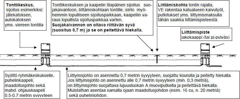 26 (70) Kuva 4. Malliesimerkki liittymisjohdon asentamisesta, tonttikeskus 1. Tonttikeskus ja liittymisjohto asennetaan kaivettuun ojaan, jonka syvyys on vähintään 0,7 m.