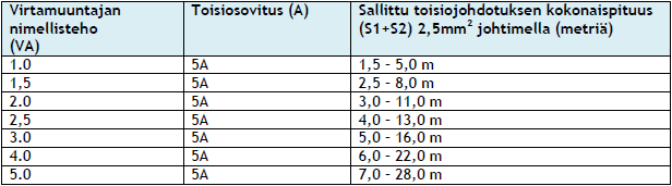 42 (70) Mittamuuntajat Caruna Oy Pienjännitemittaus Virtamuuntajat asennetaan kaikkiin vaiheisiin ja mittausjohtimet asennetaan selvästi erilleen muista johtimista.