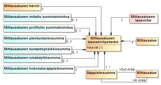 Datahubin laskemat taseselvityksen tulostiedot Yllä olevat tiedot